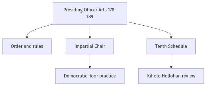 Flow diagram