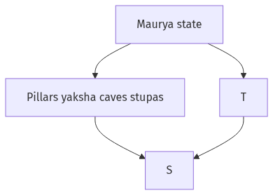 Flow diagram