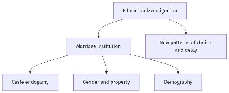 Flow diagram