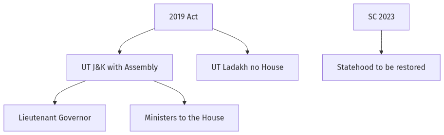 Flow diagram