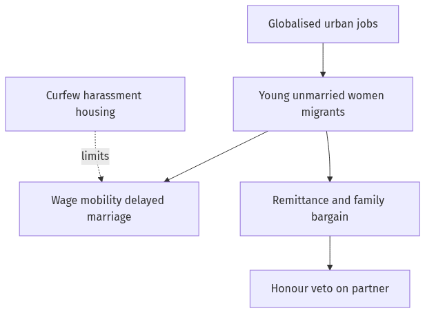 Flow diagram