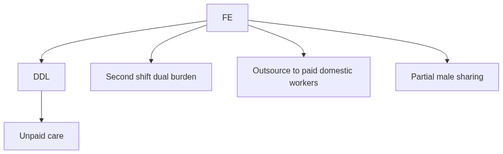 Flow diagram