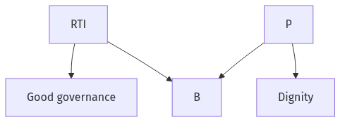 Flow diagram
