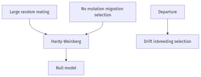Flow diagram