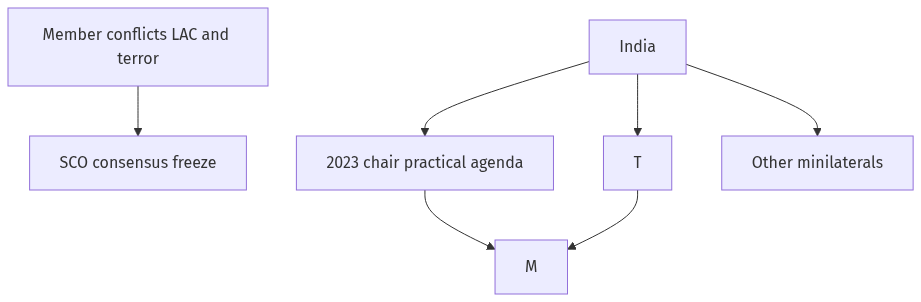 Flow diagram