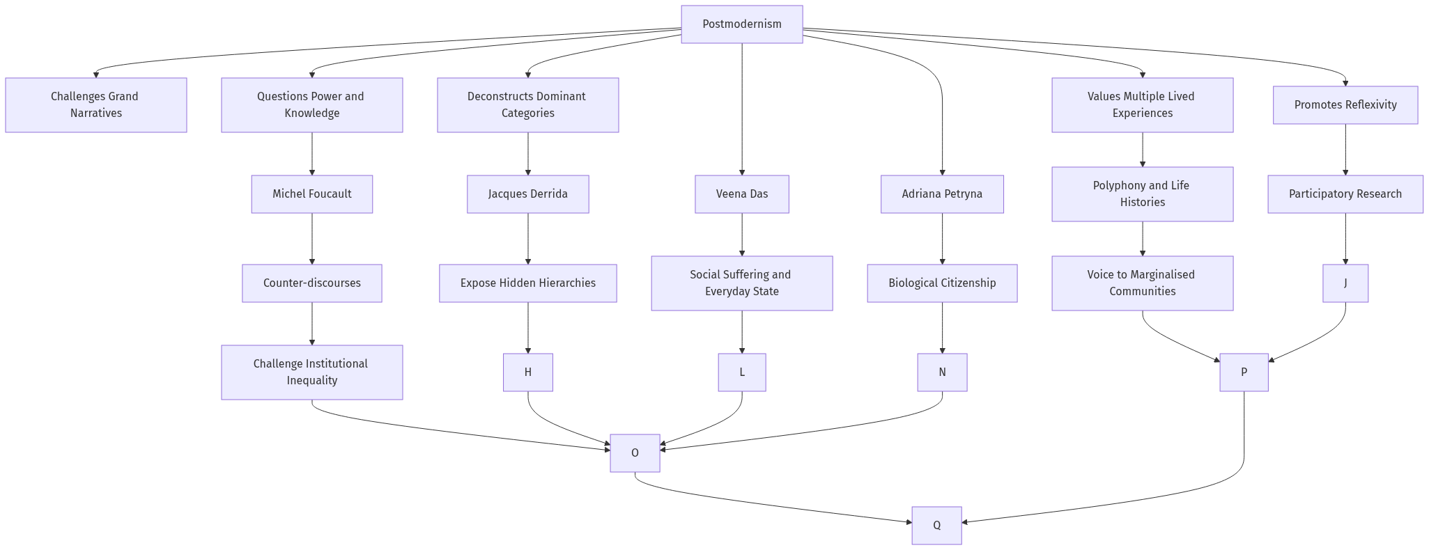 Flow diagram