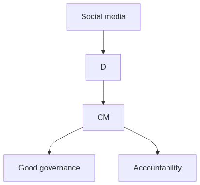 Flow diagram