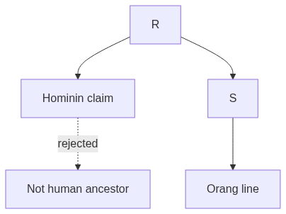 Flow diagram