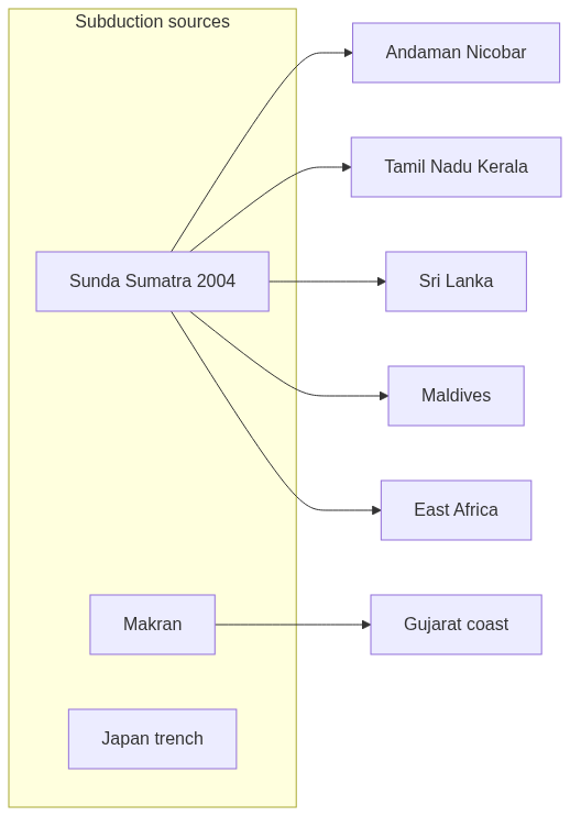 Flow diagram
