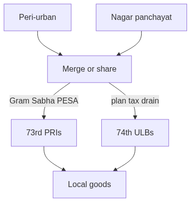 Flow diagram