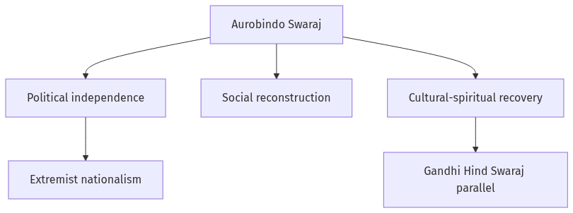Flow diagram