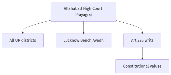 Flow diagram