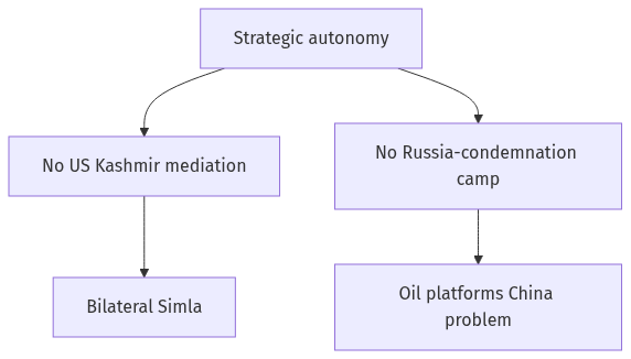 Flow diagram