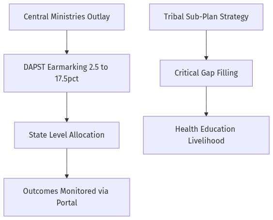 Flow diagram