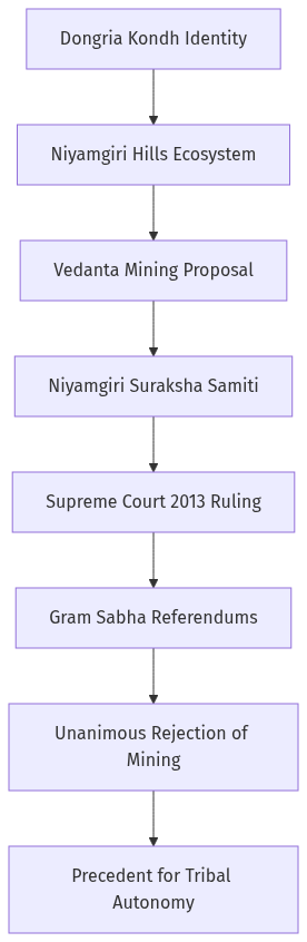 Flow diagram