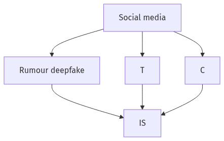 Flow diagram