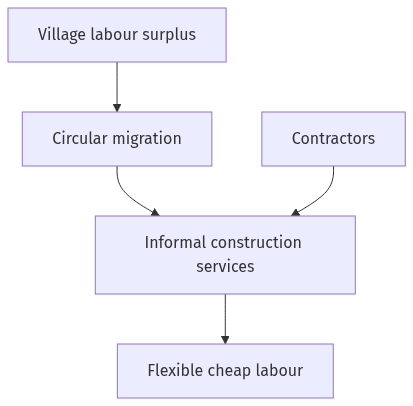 Flow diagram