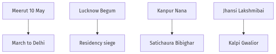 Flow diagram