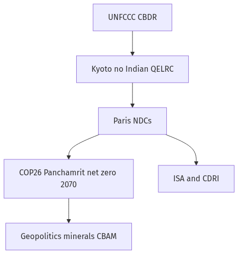 Flow diagram