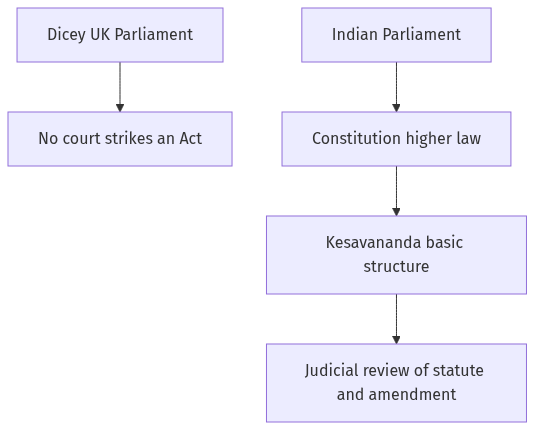 Flow diagram