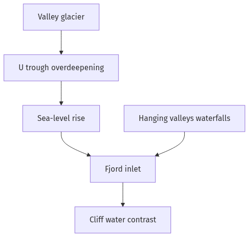 Flow diagram