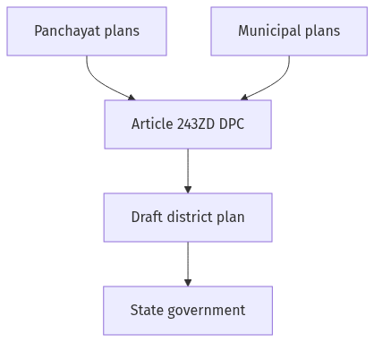 Flow diagram