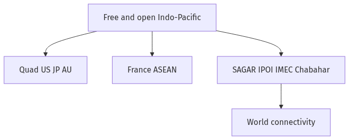 Flow diagram