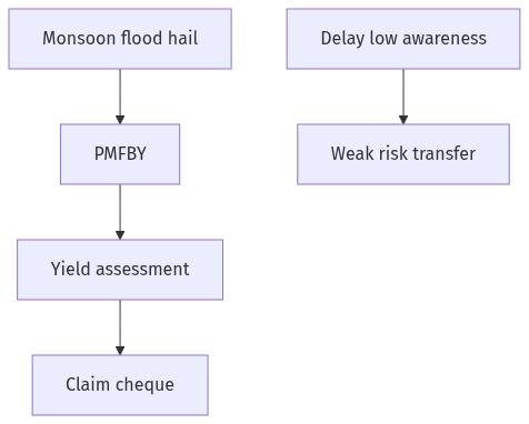 Flow diagram