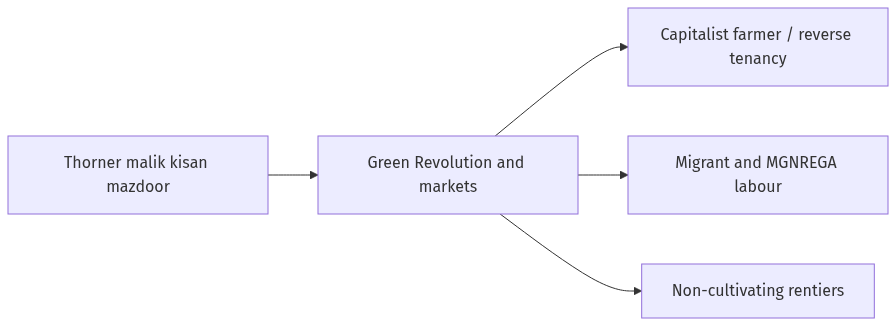 Flow diagram