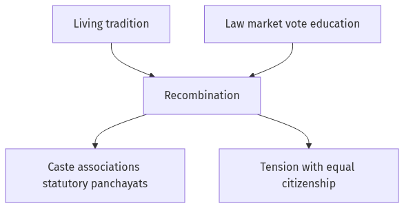 Flow diagram