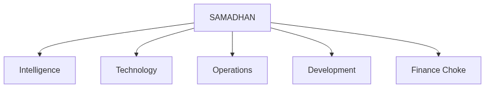 Flow diagram