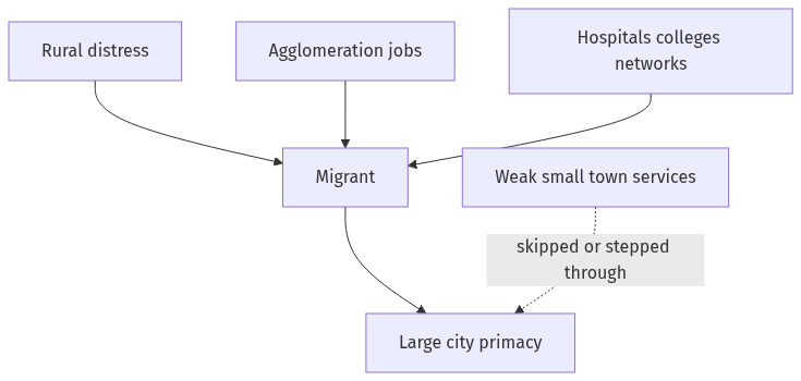 Flow diagram