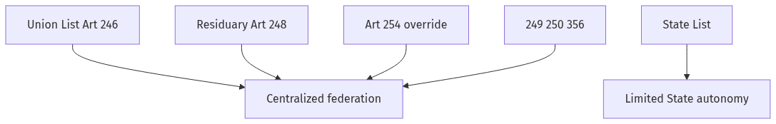 Flow diagram