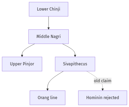 Flow diagram