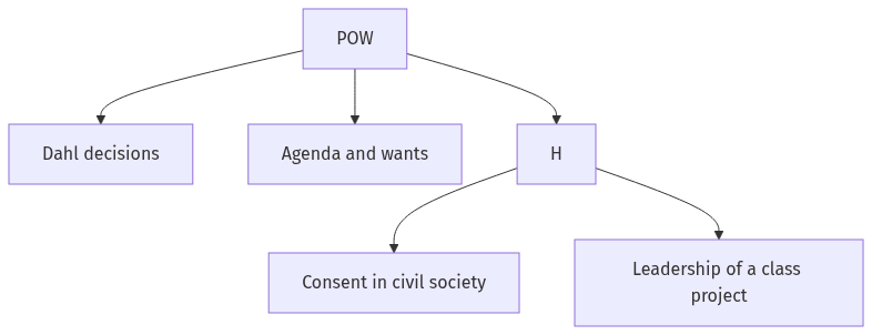 Flow diagram