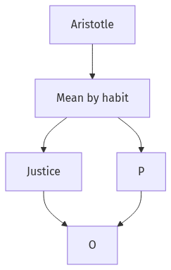 Flow diagram