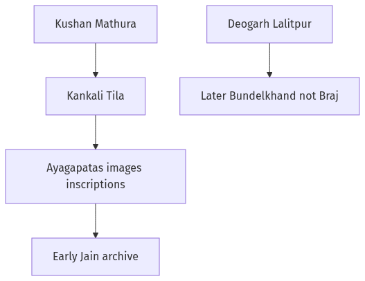 Flow diagram