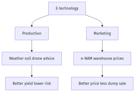 Flow diagram