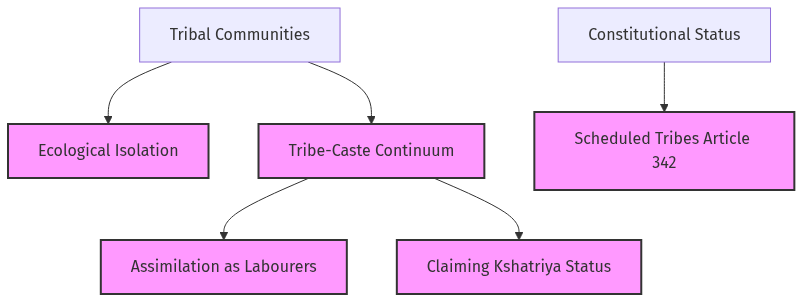 Flow diagram