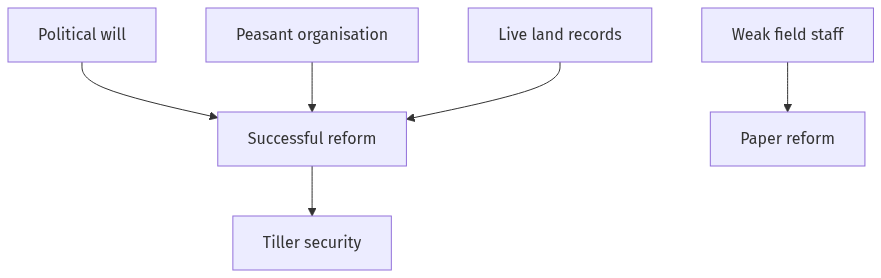 Flow diagram