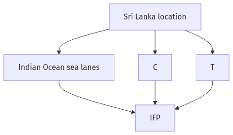 Flow diagram