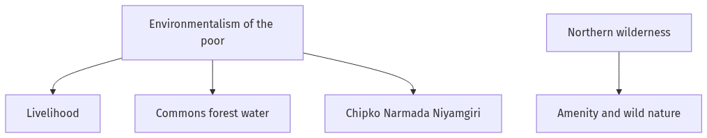Flow diagram