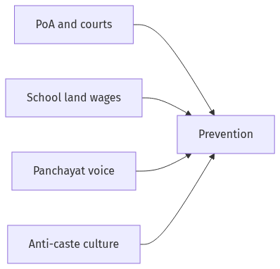 Flow diagram