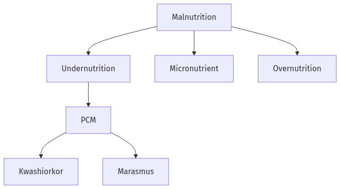 Flow diagram