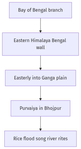 Flow diagram