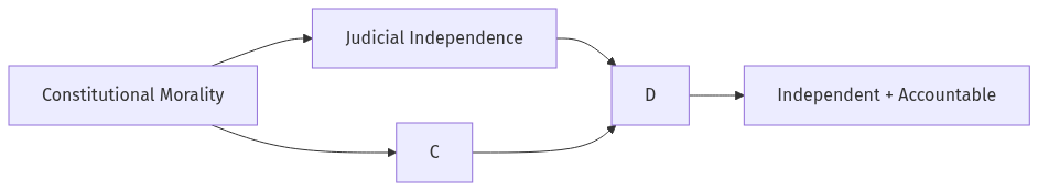 Flow diagram