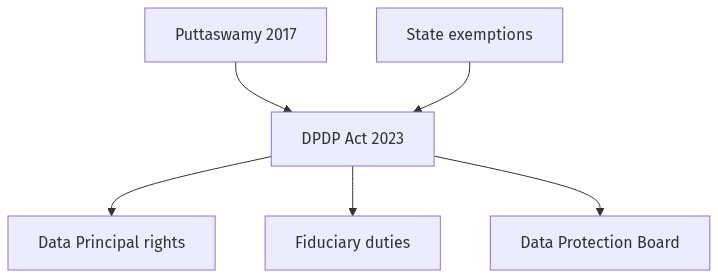 Flow diagram