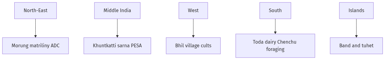 Flow diagram