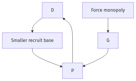 Flow diagram