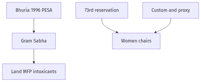 Flow diagram